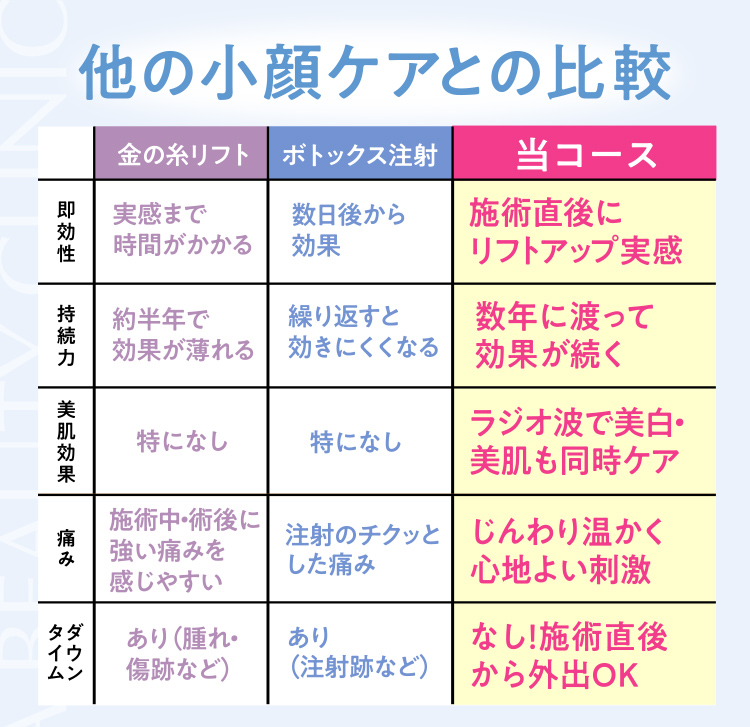 他の小顔ケアとの比較