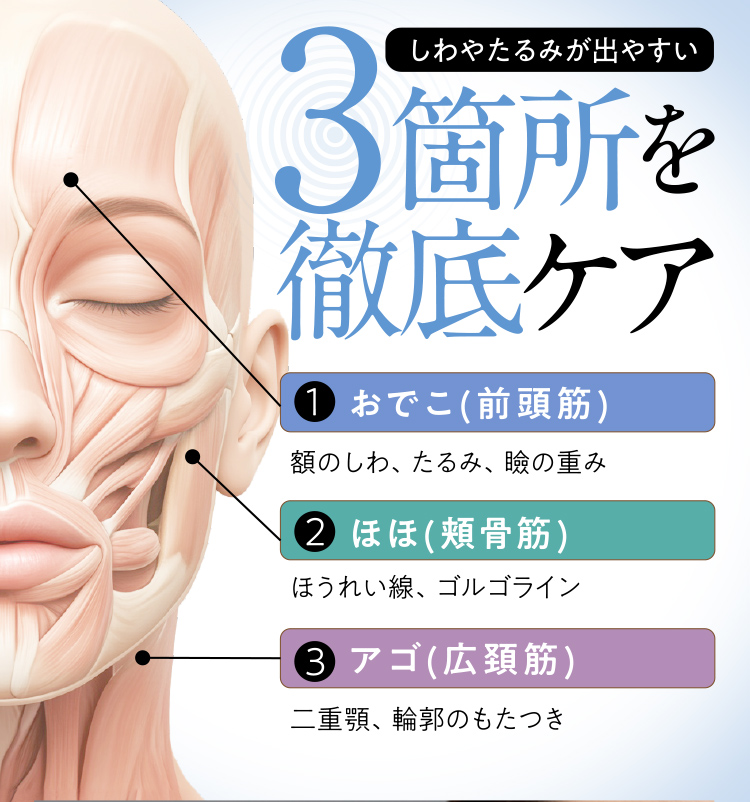 しかもWアプローチでしわやたるみが出やすい3箇所を徹底ケア