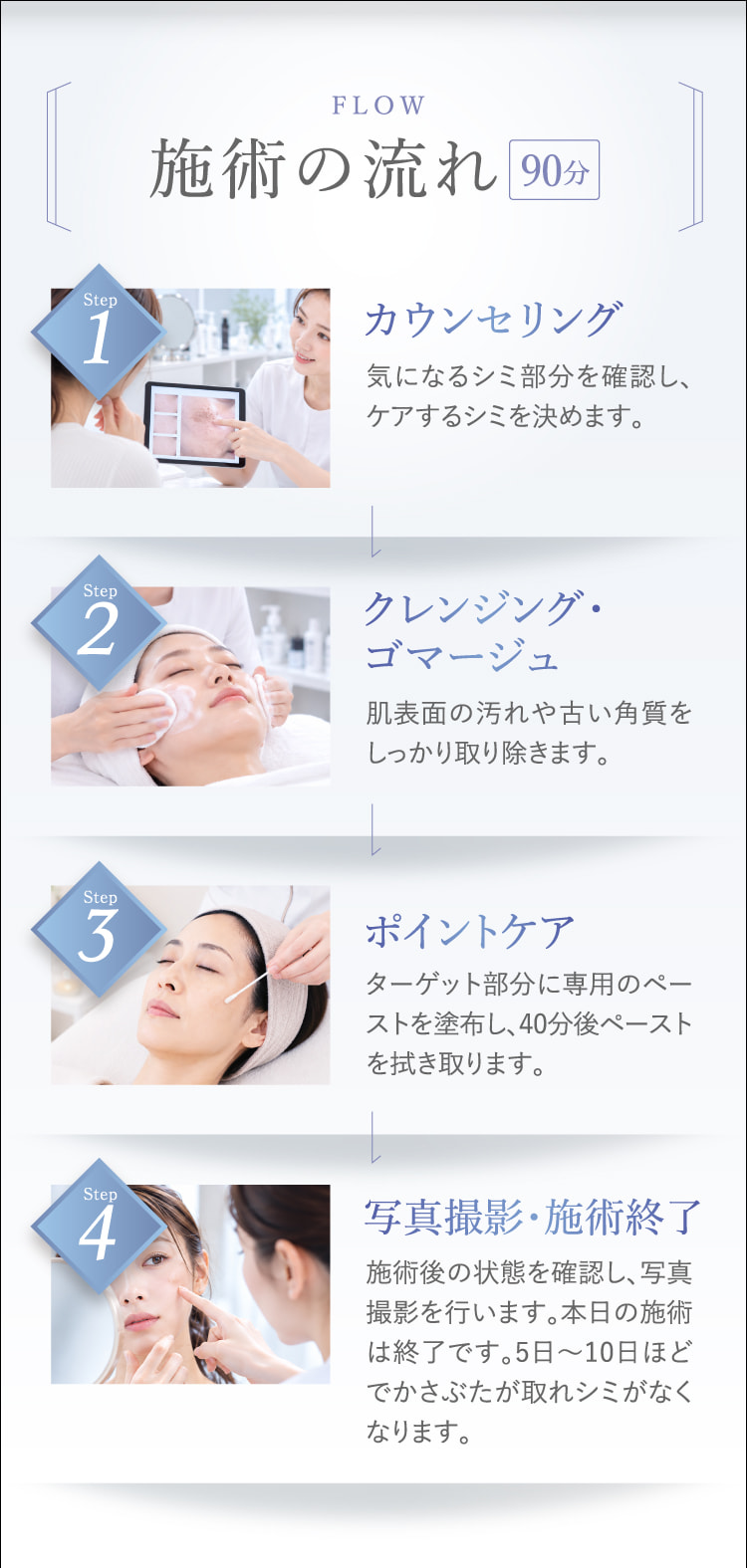 FLOW 施術の流れ 90分 STEP1 カウンセリング STEP2 クレンジング・ゴマージュ STEP3 ポイントケア STEP4 写真撮影・施術終了