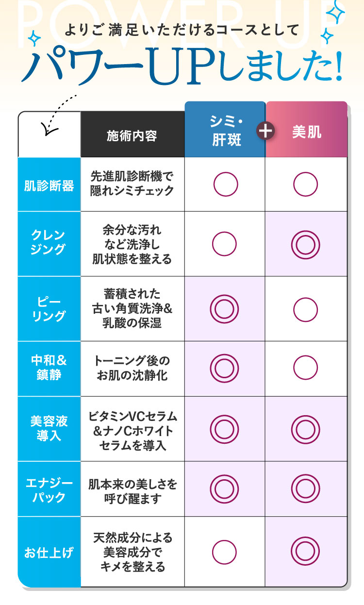 よりご満足いただけるコースとしてパワーUPしました！