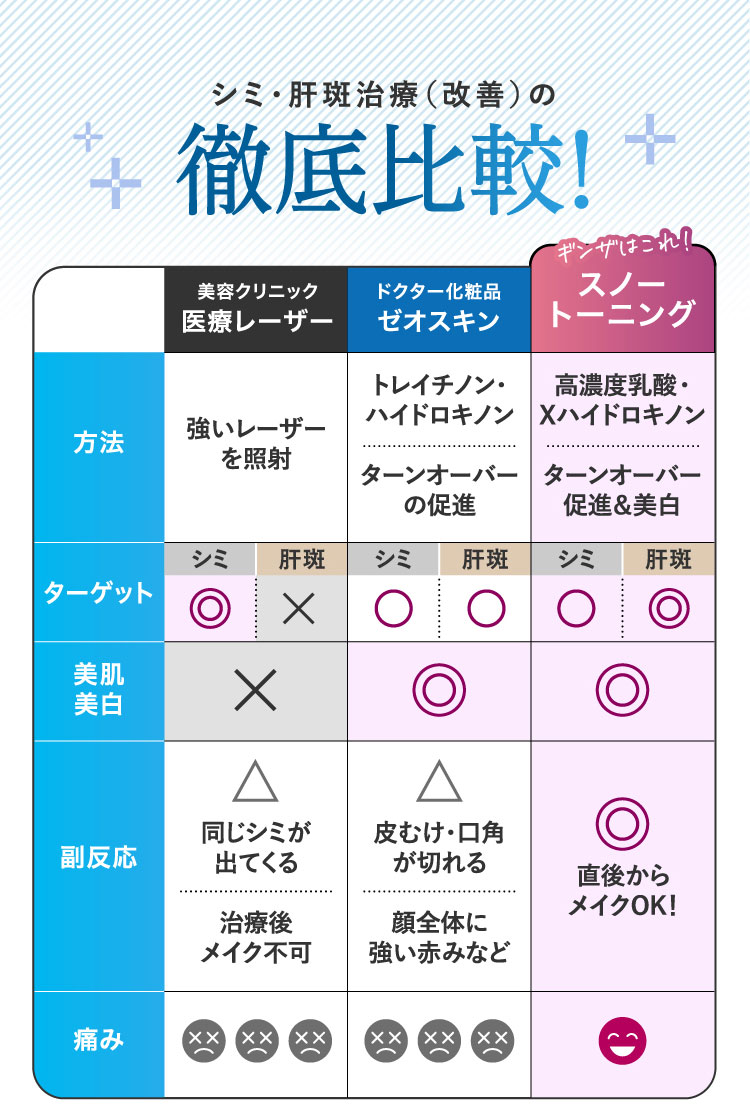 シミ・肝斑治療（改善）の徹底比較！