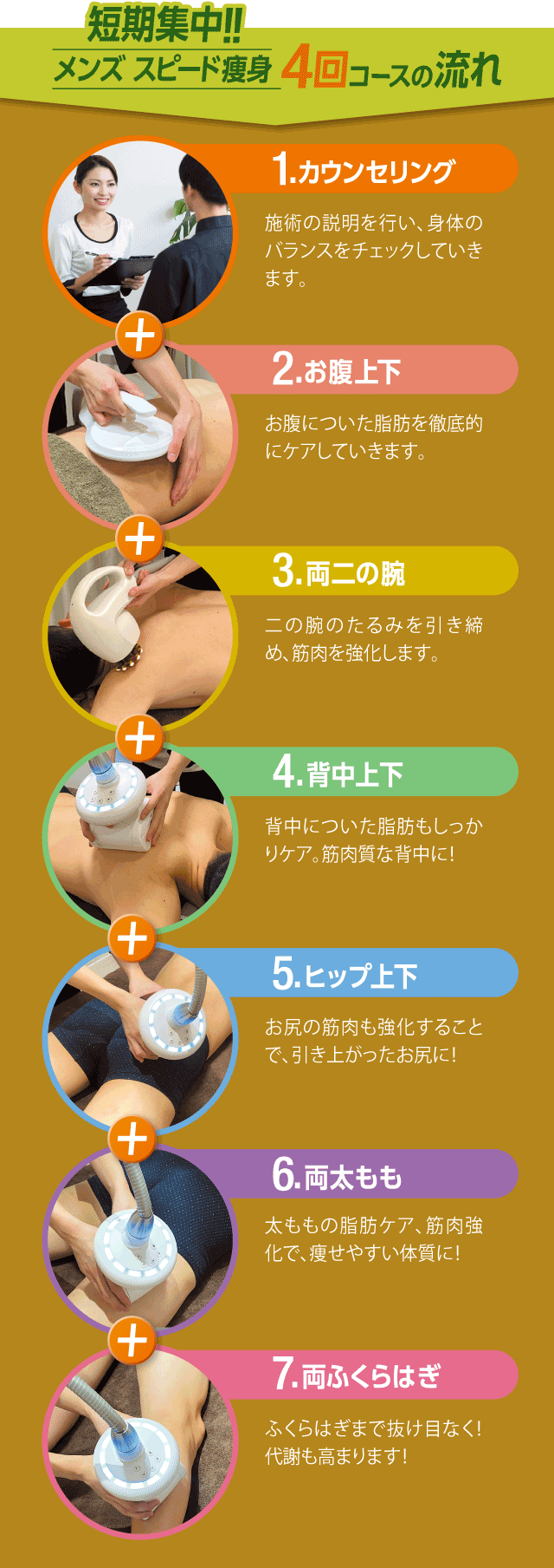短期集中!!メンズスピード痩身4回コースの流れ