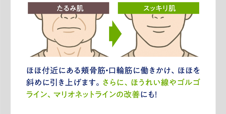 ほほ付近にある頬骨筋・口輪筋に働きかけ、ほほを斜めに引き上げます。さらに、ほうれい線やゴルゴライン、マリオネットラインの改善にも！