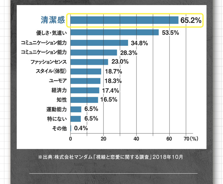 清潔感 65.2% 優しさ・気遣い 53.5% コミュニケーション能力 34.8% コミュニケーション能力 28.3% ファッションセンス 23.0% スタイル（体型） 18.7% ユーモア 18.3% 経済力 17.4% 知性 16.5% 運動能力 6.5% 特にない 6.5% その他 0.4% ※出典：株式会社マンダム「視線と恋愛に関する調査」2018年10月