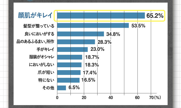顔肌がキレイ 65.2% 髪型が整っている 53.5% 良いにおいがする 34.8% 品のあるふるまい・所作 28.3% 手がキレイ 23.0% 服装がオシャレ 18.7% においがしない 18.3% 爪が短い 17.4% 特にない 16.5% その他 6.5%