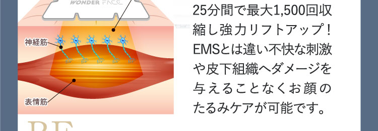 25分間で最大1,500回収縮し強力リフトアップ！EMSとは違い不快な刺激や皮下組織へダメージを与えることなくお顔のたるみケアが可能です。 